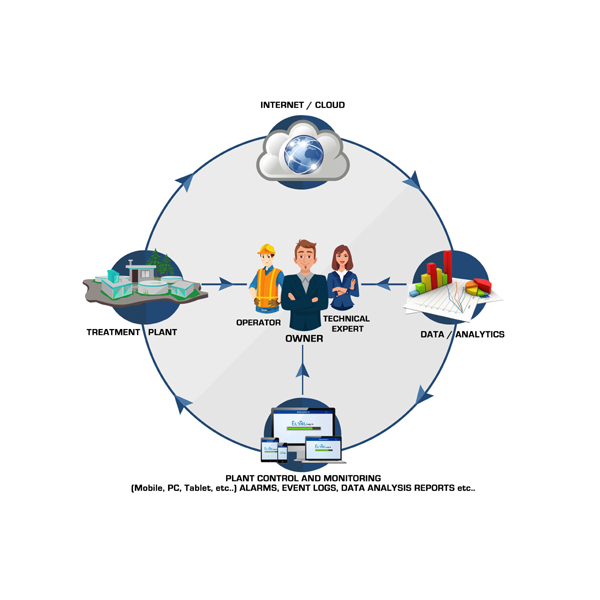 Sequence batch reactor monitored by experts